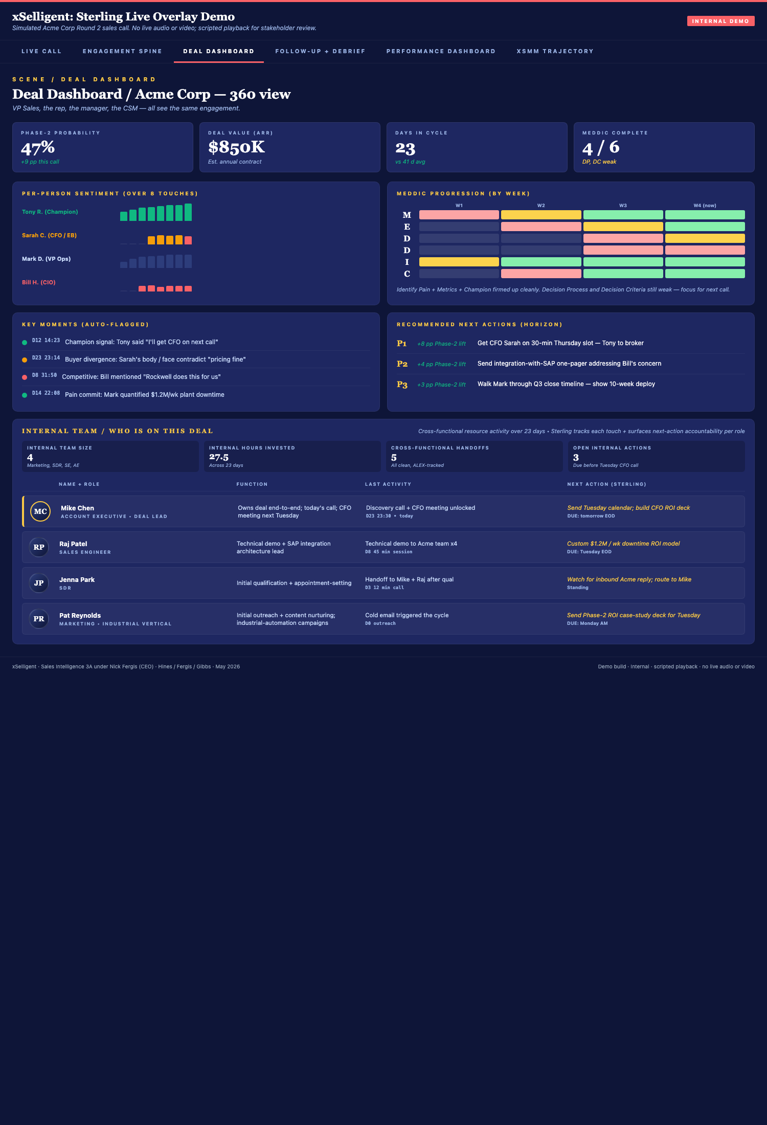 Deal dashboard with 360-degree view including engagement frequency, MEDDIC capture, week-by-week activity, and internal team contributions