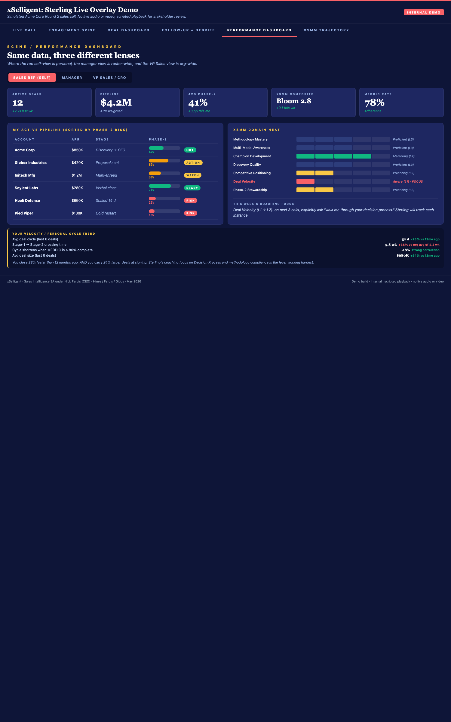 Performance dashboard showing seller velocity, xSMM maturity ladder, pipeline coverage, and three-lens views for rep, manager, and VP Sales